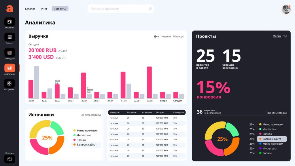 Аспиот. Аналитика по товару. CRM мессенджеры.