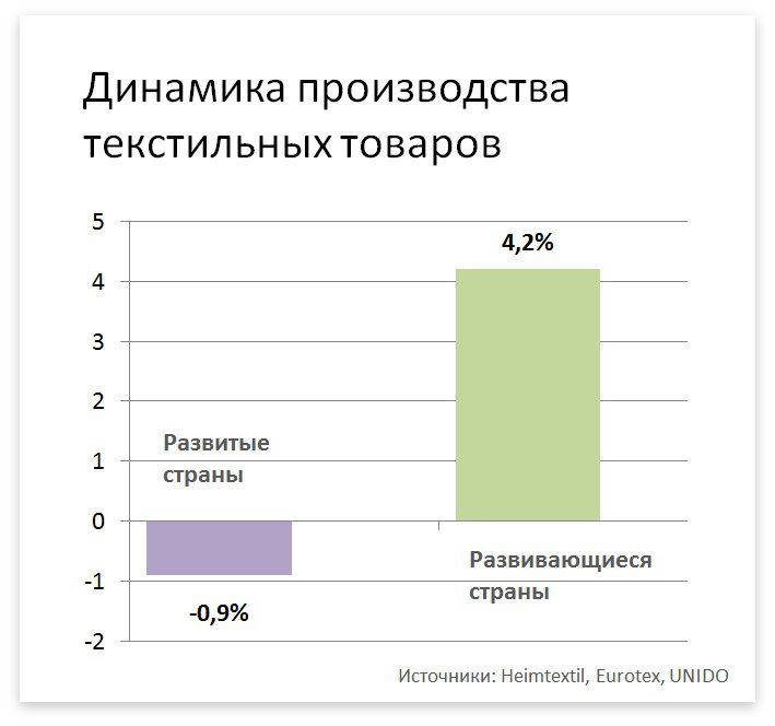 Динамика товаров